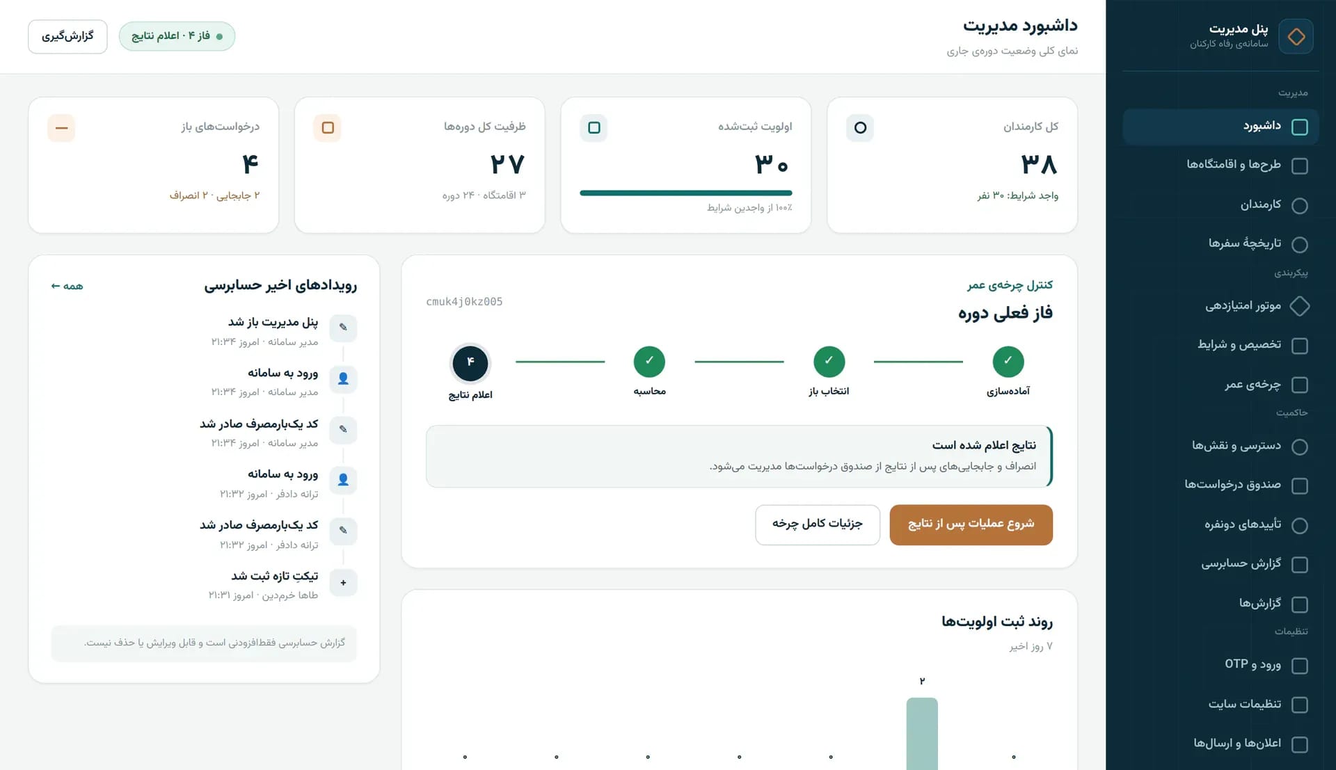 داشبوردِ پنلِ مدیریت با نوارِ کناریِ سرمهای در سمتِ راست (مدیریت، پیکربندی، حاکمیت، تنظیمات): چهار کارتِ شمارنده برای کلِ کارمندان، اولویتهای ثبتشده، ظرفیتِ کلِ دورهها و درخواستهای باز؛ کنترلِ چرخهٔ عمر با چهار فاز؛ رویدادهای اخیرِ حسابرسی؛ و نمودارِ روندِ ثبتِ اولویتها